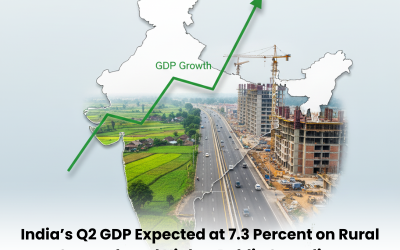 India’s Q2 GDP Expected at 7.3 Percent on Rural Strength and Higher Public Spending