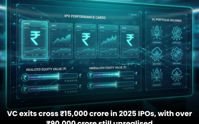 VC exits cross ₹15,000 crore in 2025 IPOs, with over ₹90,000 crore still unrealised